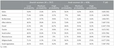 Differences in help-seeking tendency in intimate partner violence between Jewish and Arab women in Israel